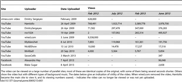 Tabela 1 de Nekaris e colaboradores (2013) mostrando o total de visualizações do video do Loris em diversos canais do YouTube e Vimeo